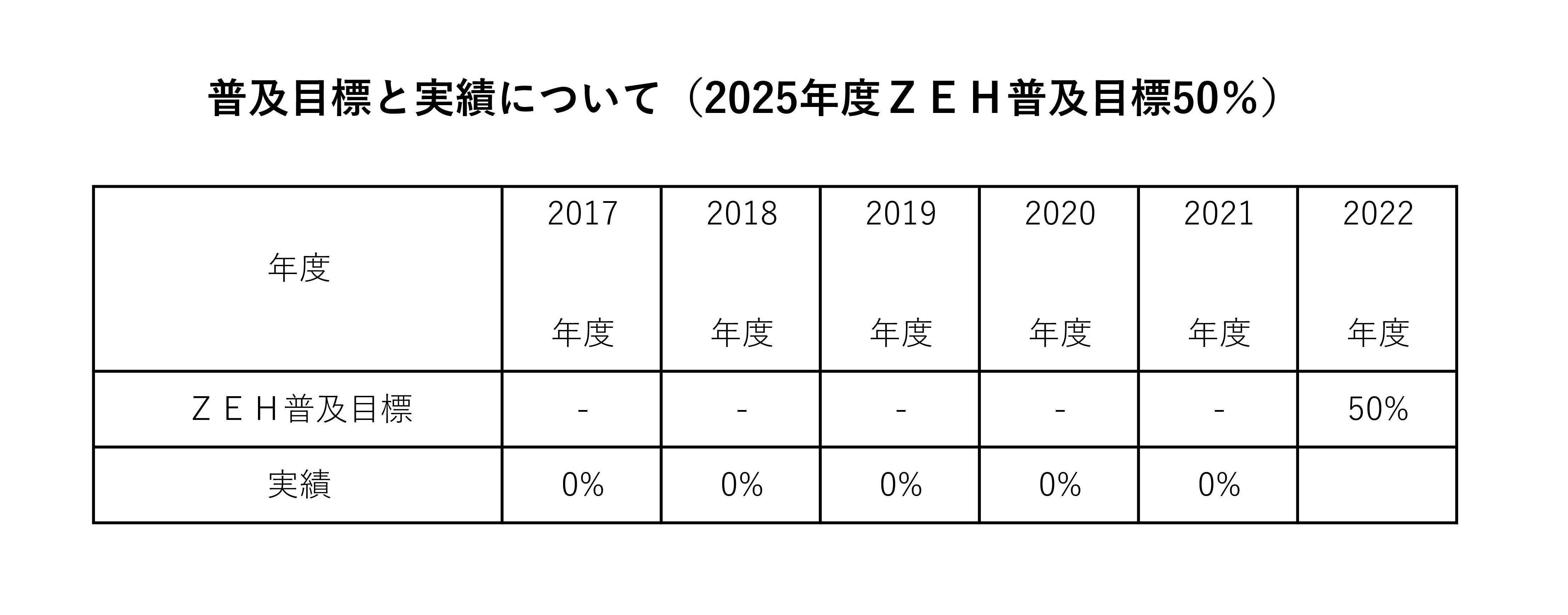 2022年度ＺＥＨ普及目標報告と実績