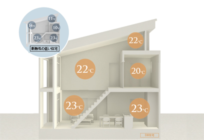 POINT01　室内の温熱環境