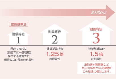 POINT03　自然災害から家族を守ってくれる家