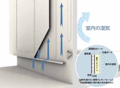 POINT04　住まいの耐久性への追求