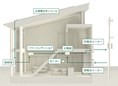 POINT05　家がつくるエネルギー・優れた遮音性能でストレスから解放