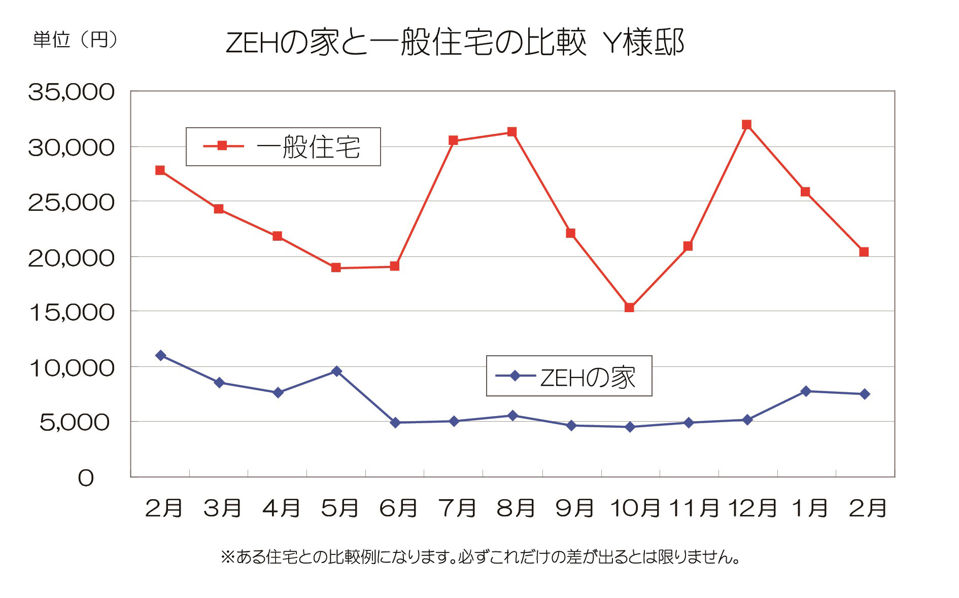 2020年までにZEHを標準的な新築住宅に